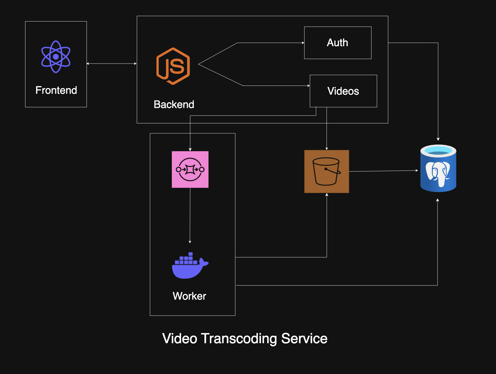 Video transcoding service architecture